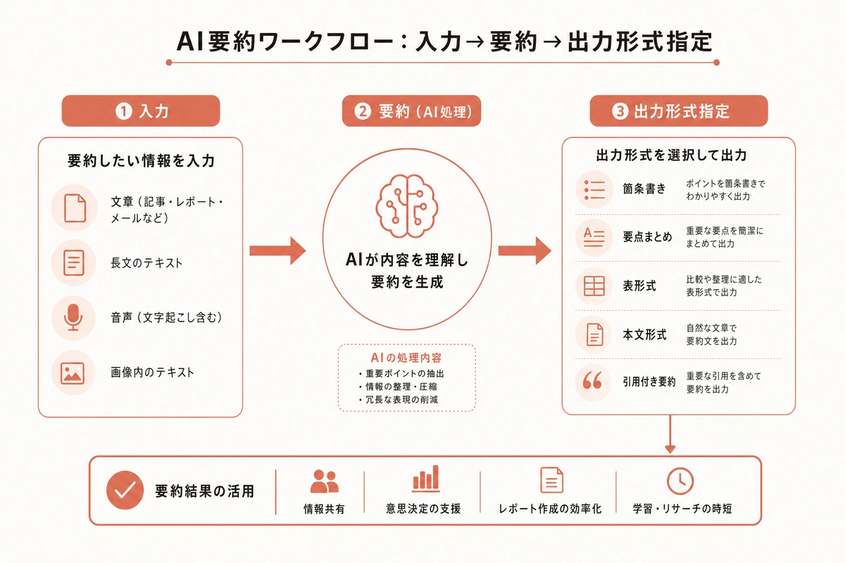 AI要約ワークフロー:入力→要約→出力形式指定