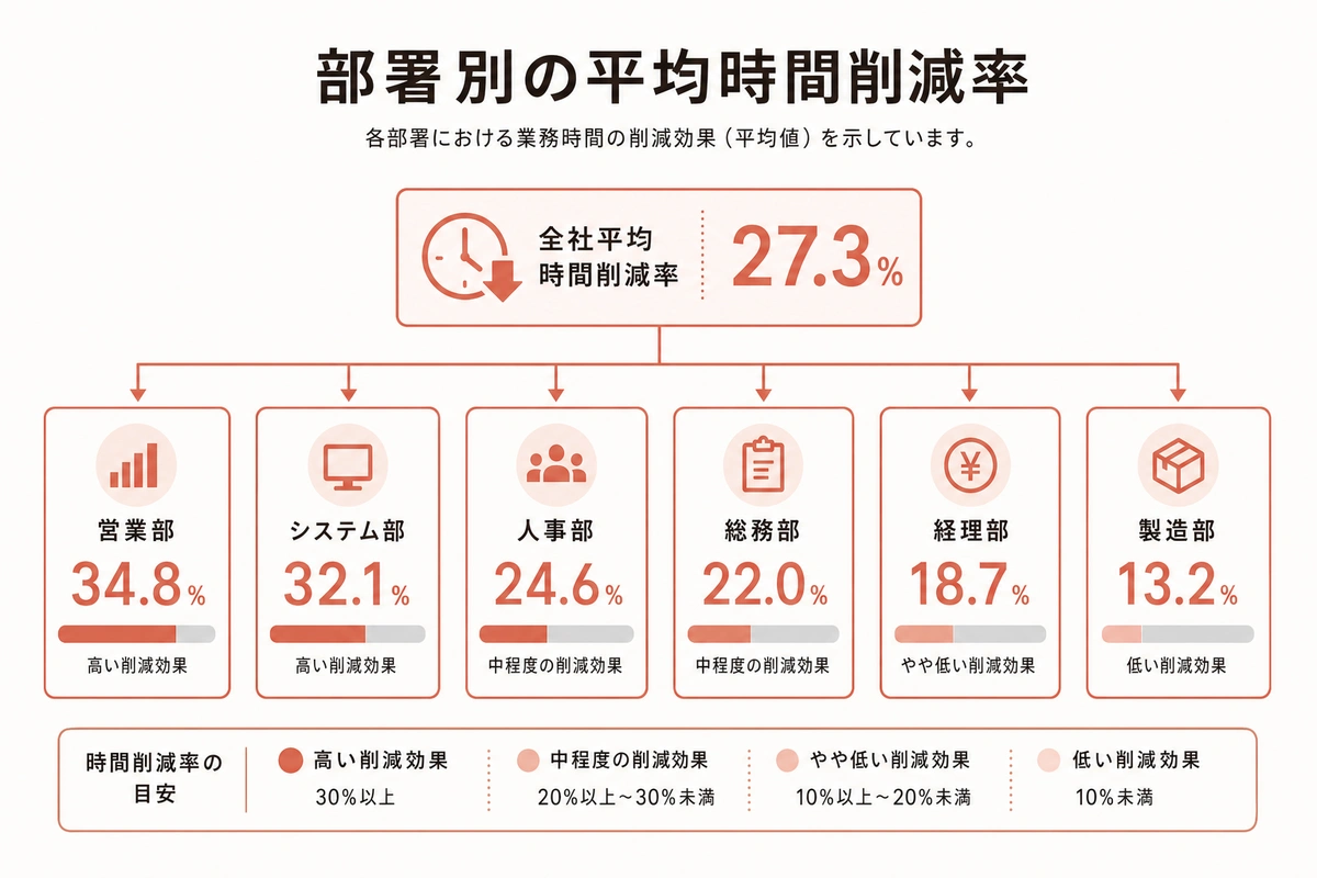 部署別の平均時間削減率