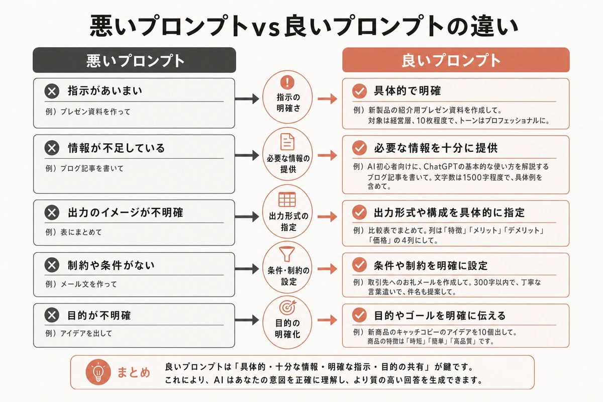 悪いプロンプトvs良いプロンプトの違い