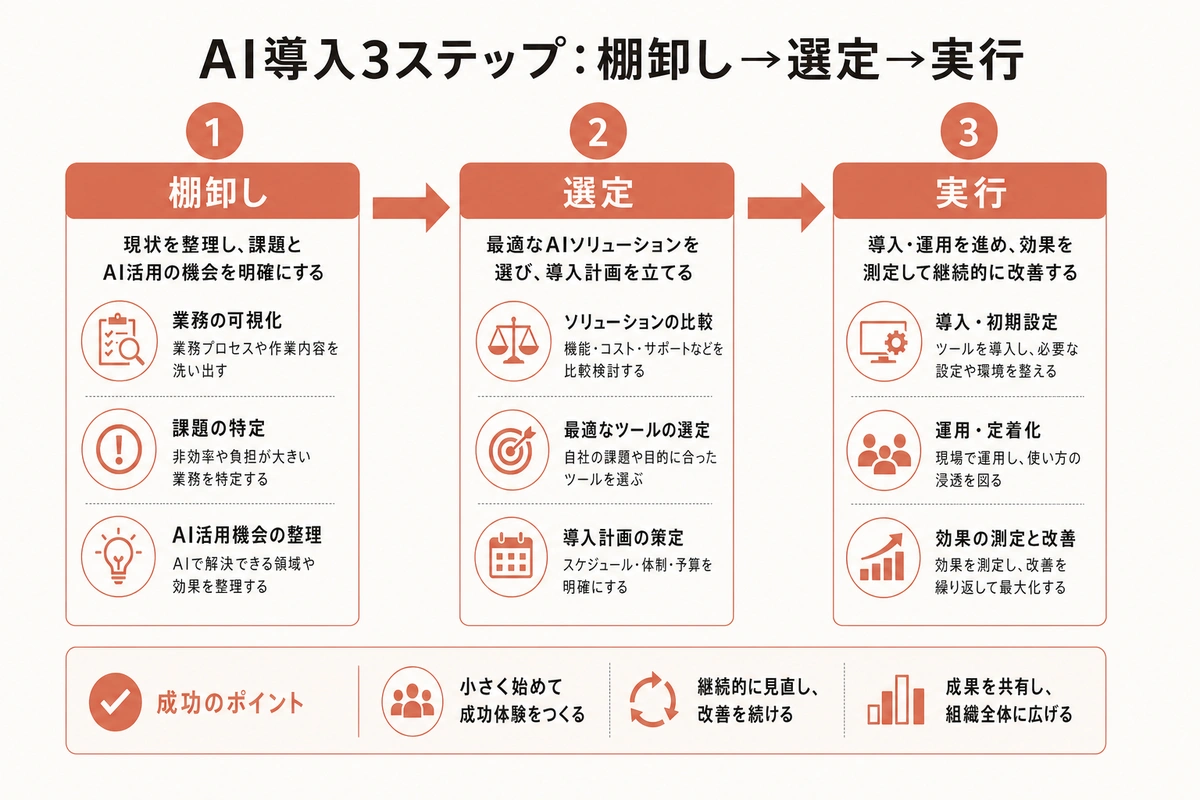 AI導入3ステップ:棚卸し→選定→実行
