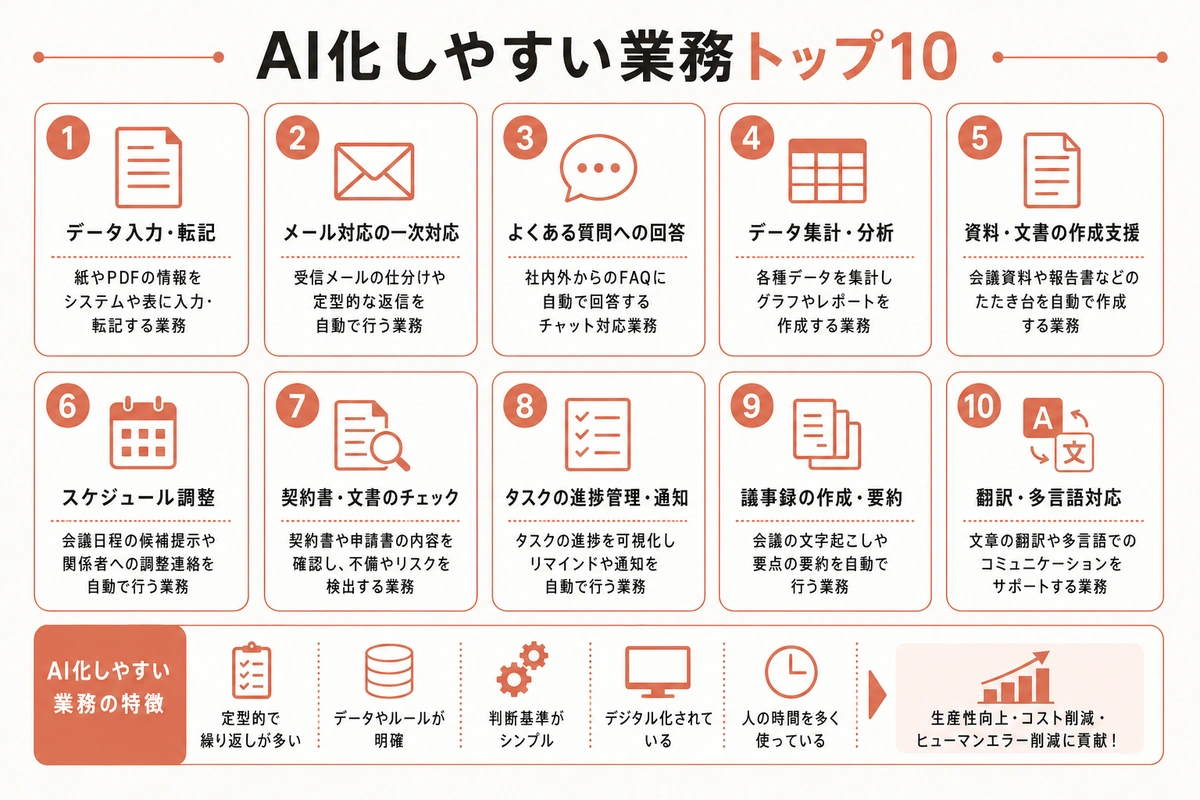 AI化しやすい業務トップ10