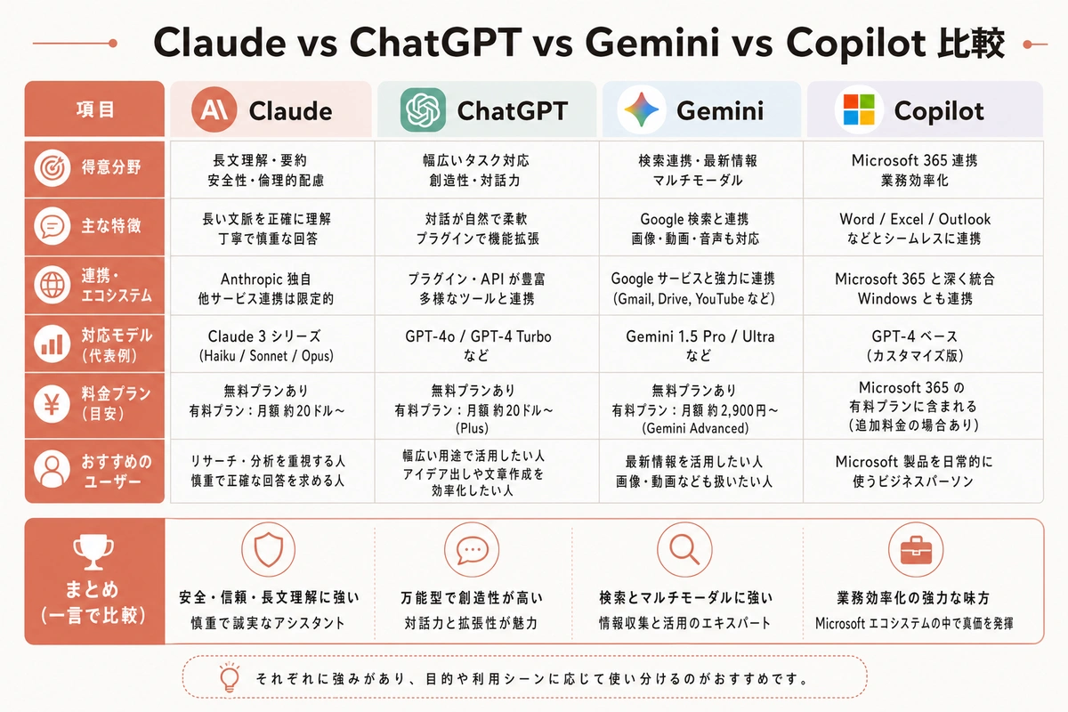 Claude vs ChatGPT vs Gemini vs Copilot 比較