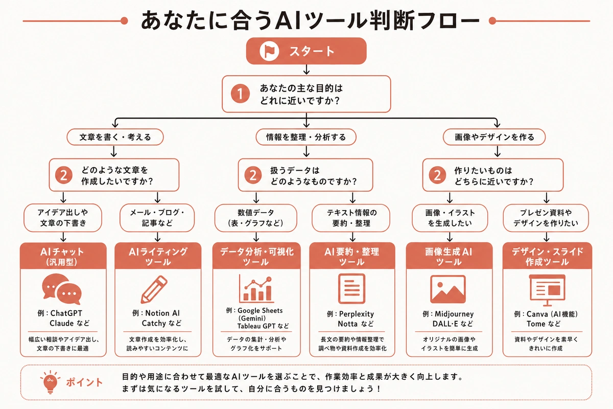 あなたに合うAIツール判断フロー