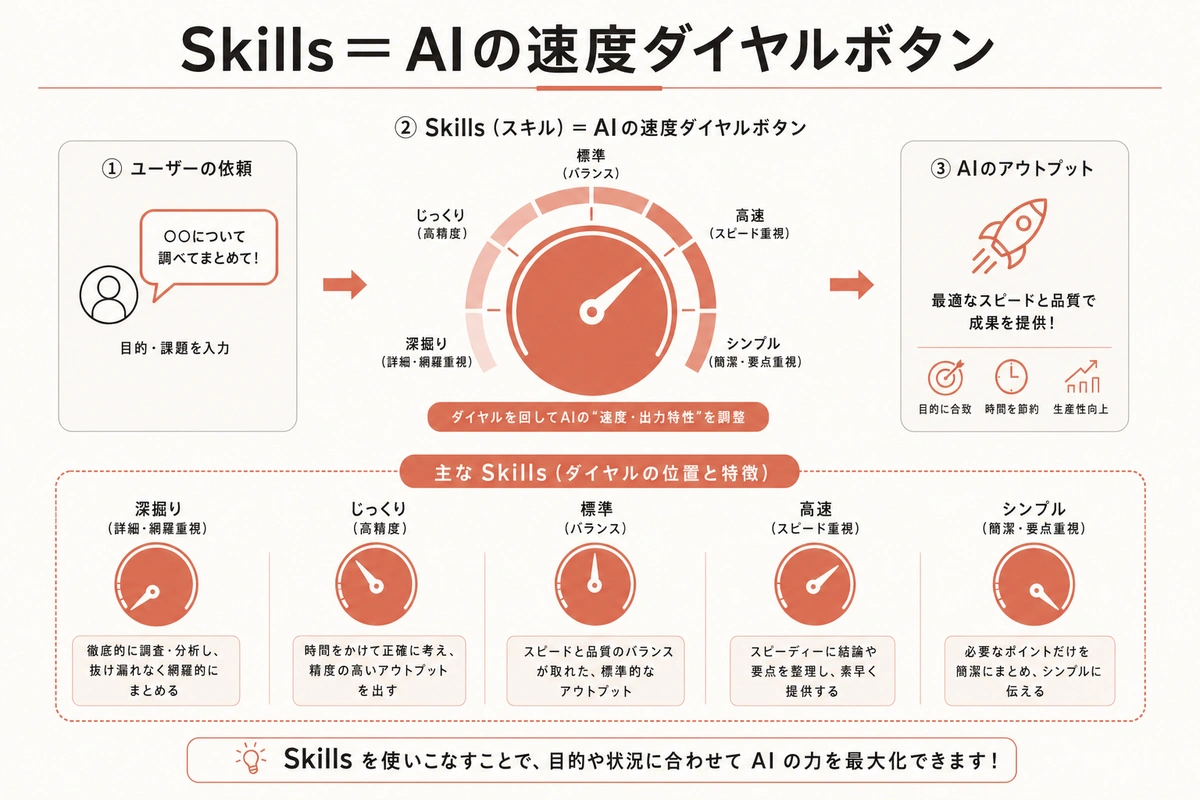Skills＝AIの速度ダイヤルボタン