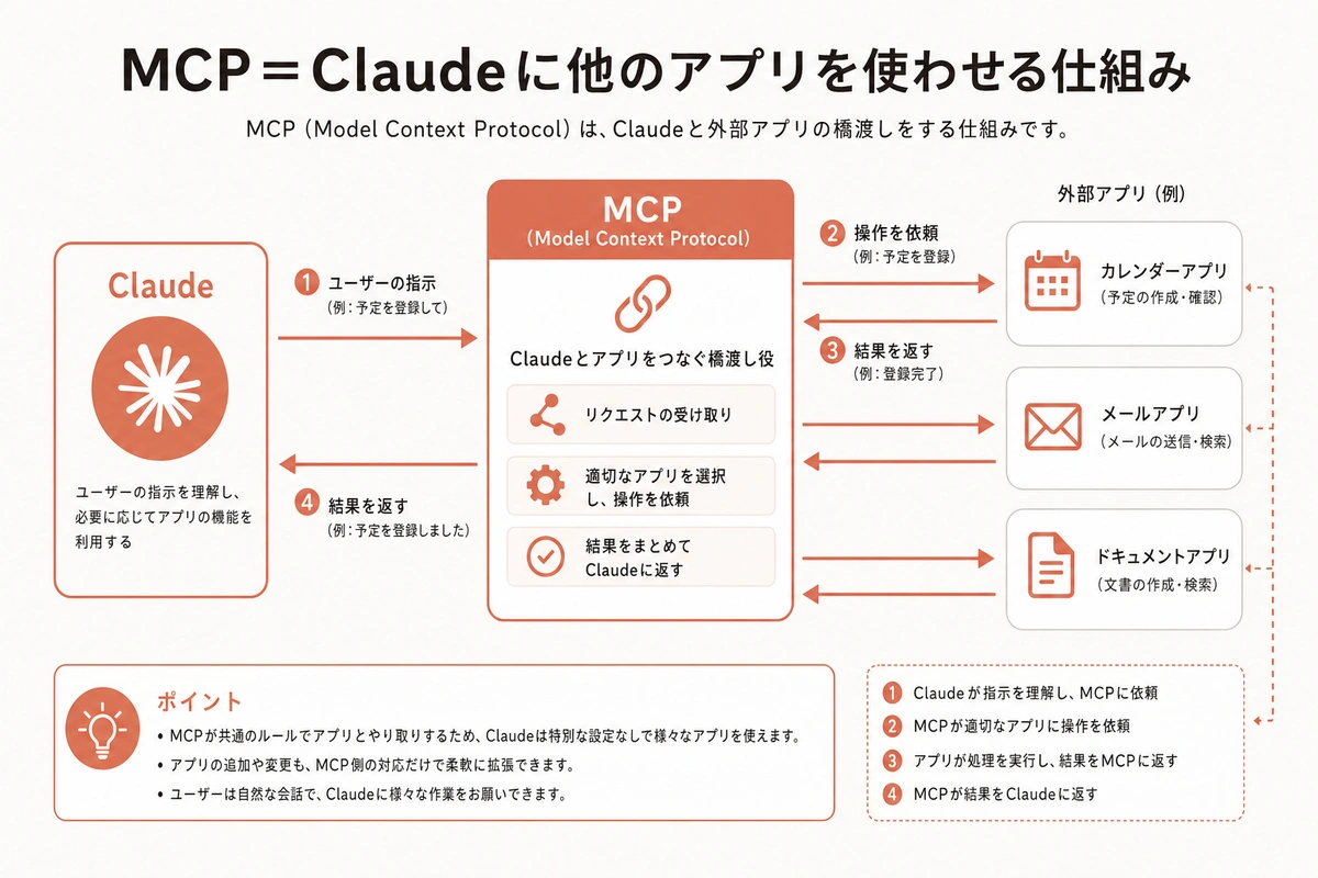 MCP=Claudeに他のアプリを使わせる仕組み