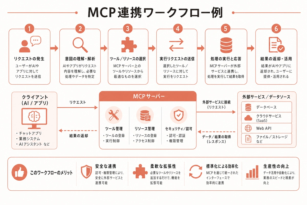 MCP連携ワークフロー例