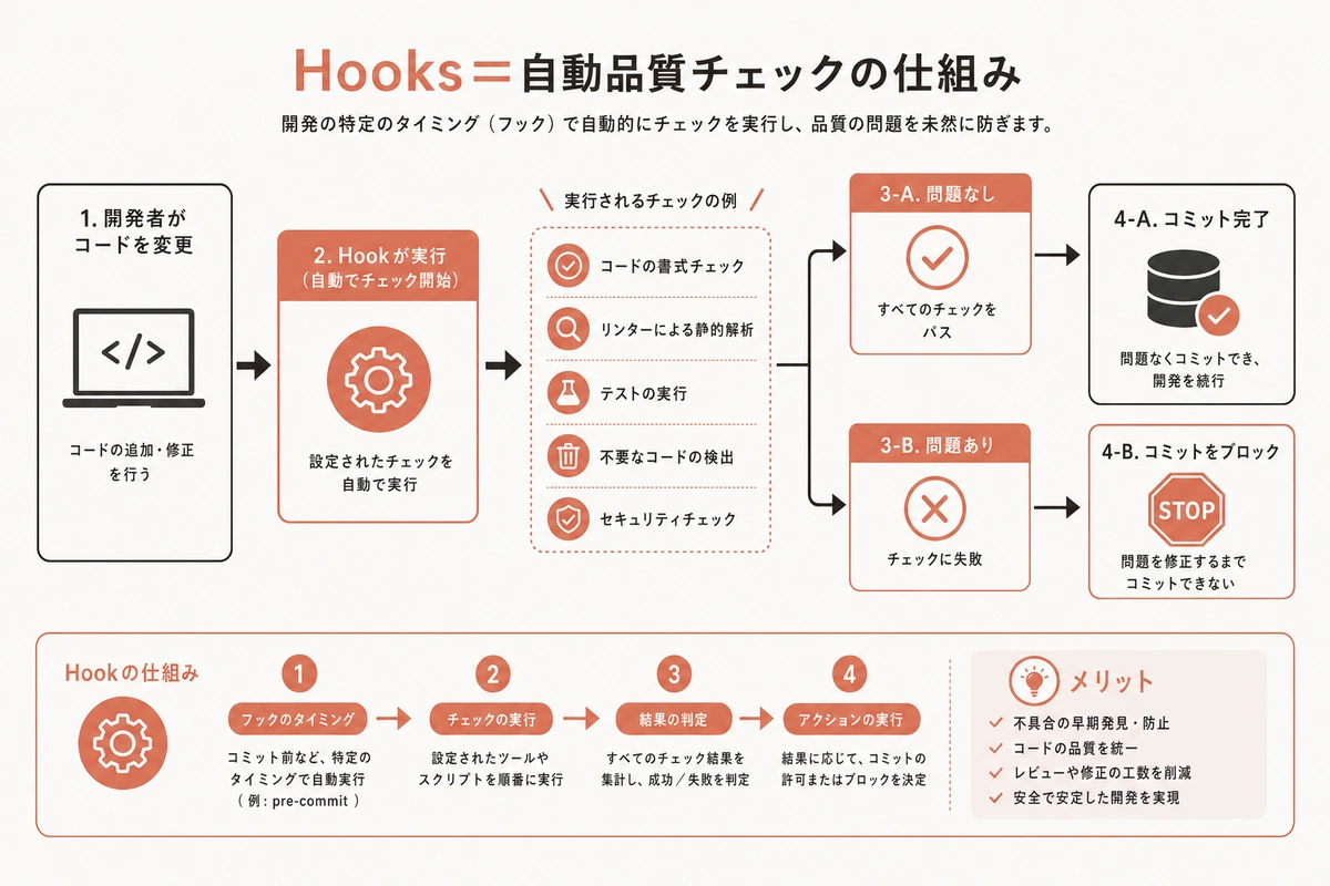 Hooks=自動品質チェックの仕組み