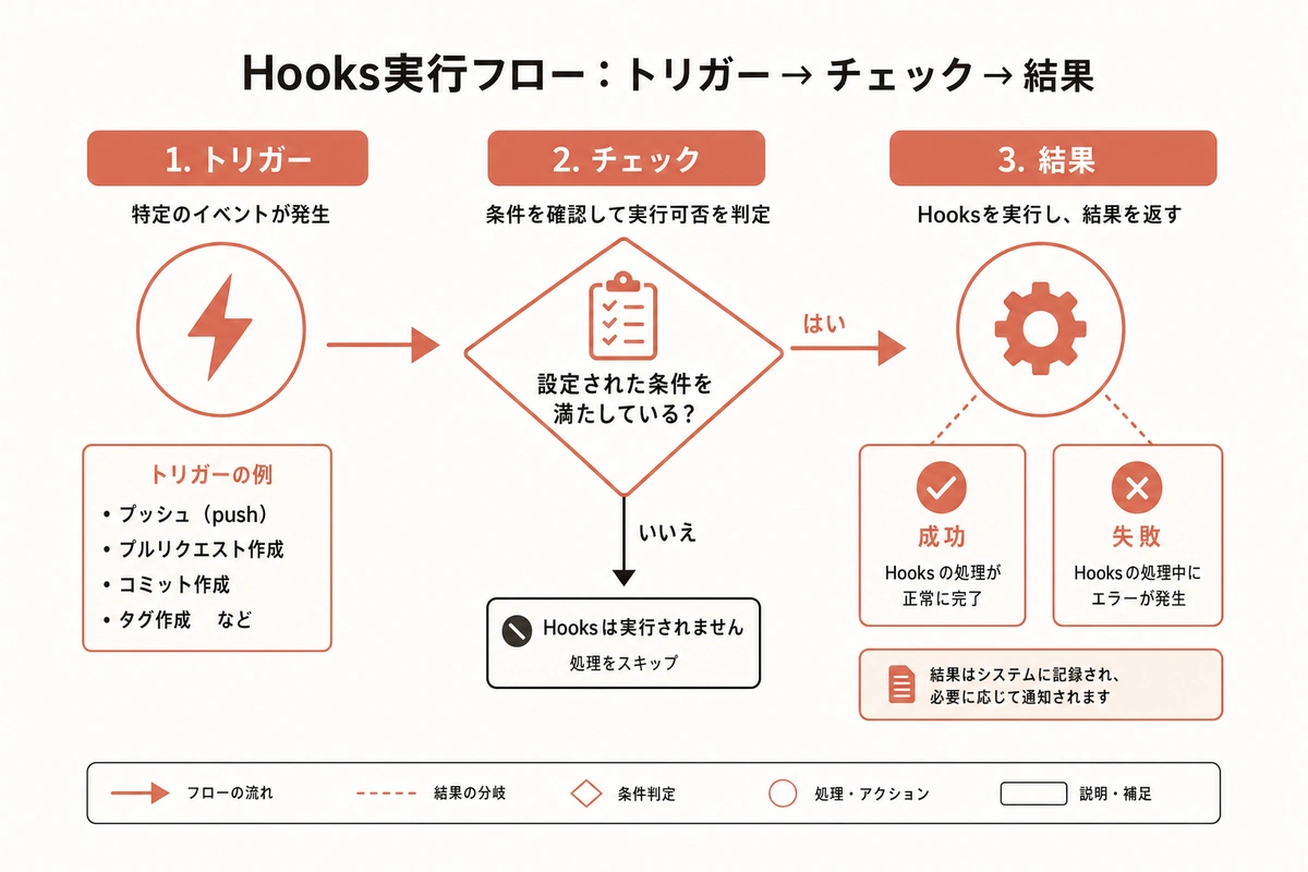 Hooks実行フロー:トリガー→チェック→結果