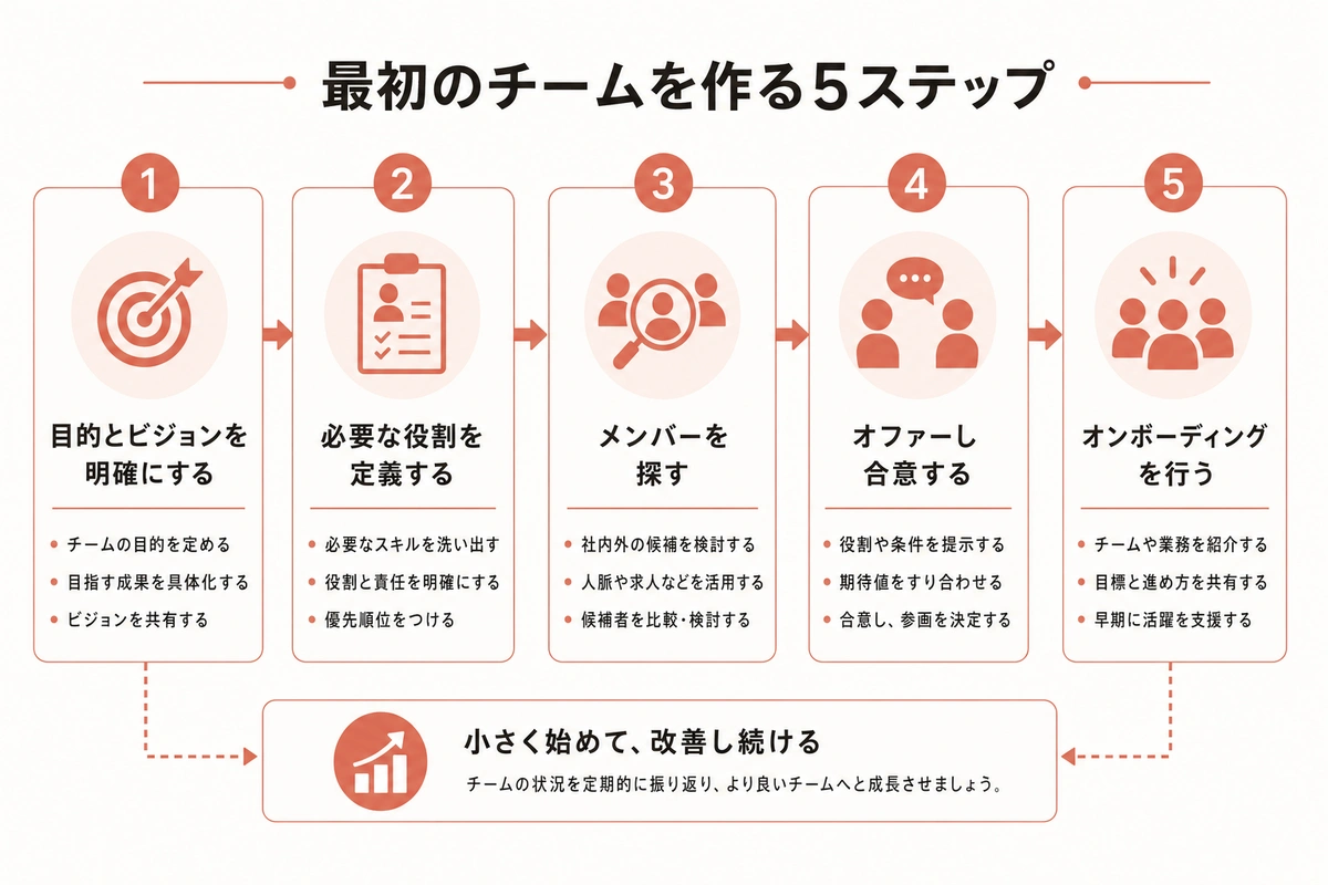 最初のチームを作る5ステップ