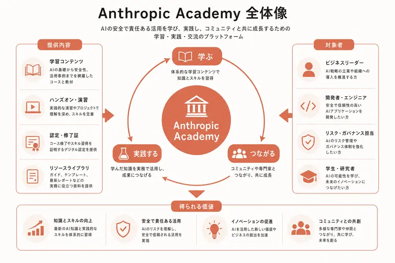 Anthropic Academy 全体像