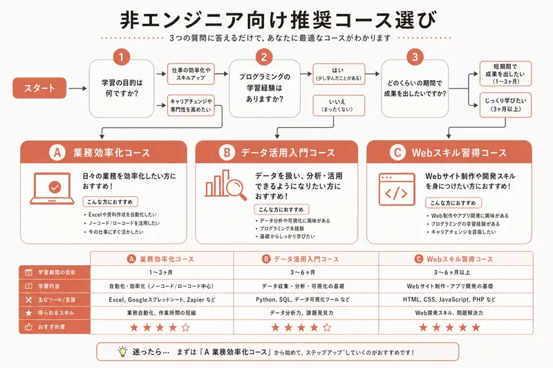 非エンジニア向け推奨コース選び