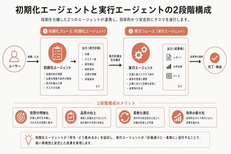 初期化エージェントと実行エージェントの2段階構成