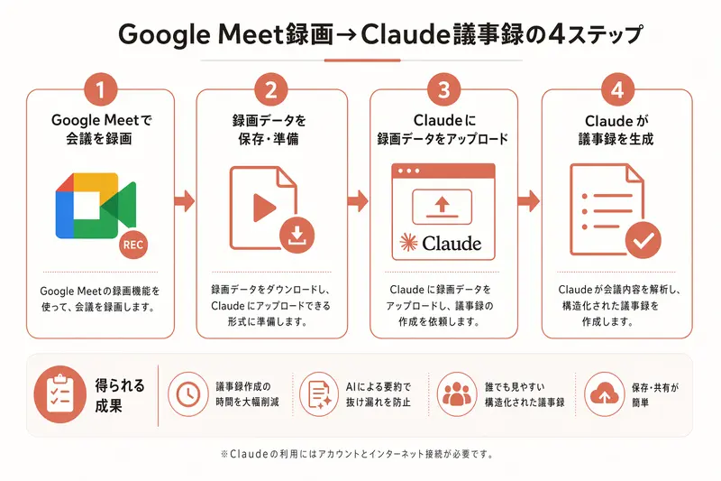 Google Meet録画→Claude議事録の4ステップ