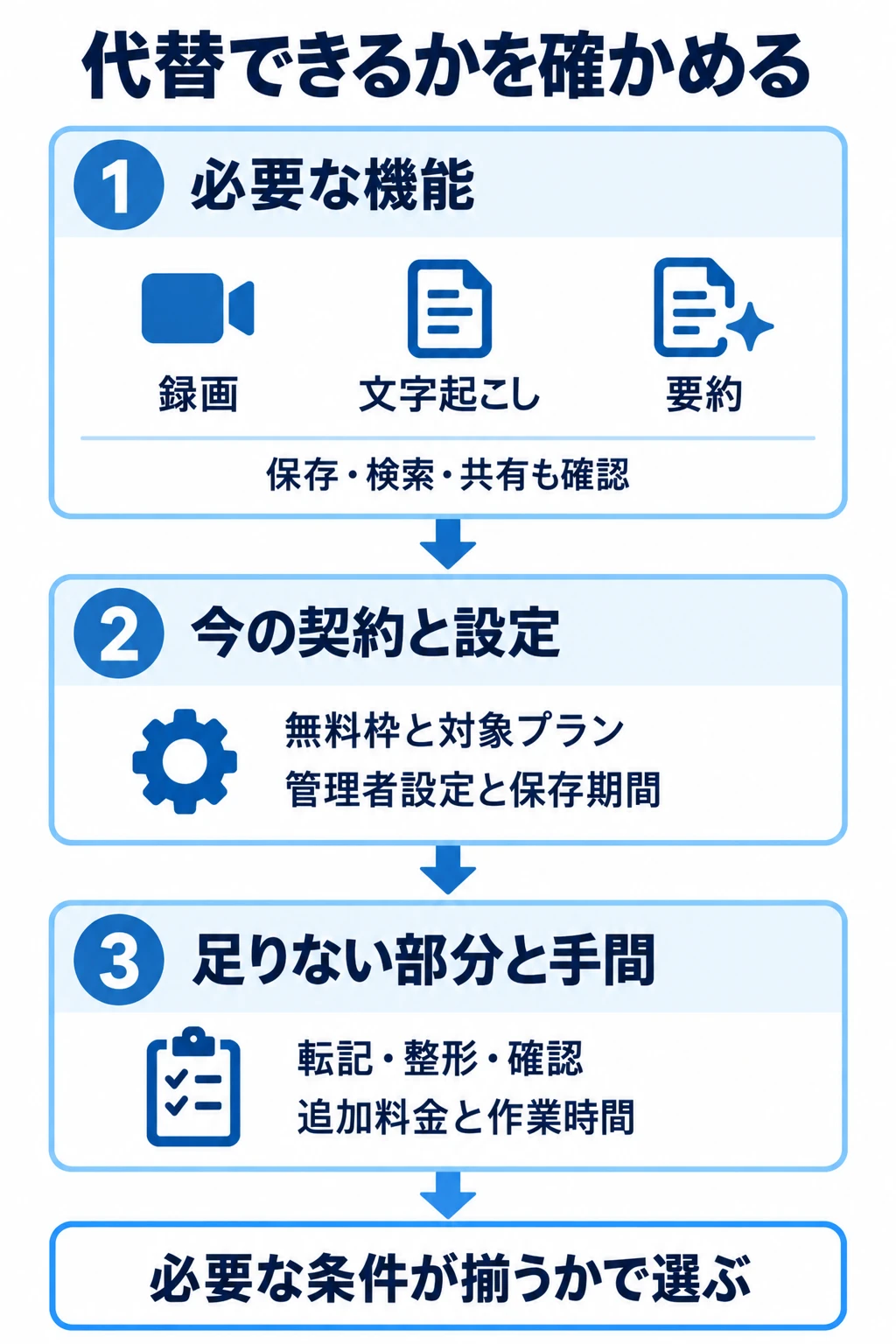 必要な録画・文字起こし・要約と保存・検索・共有を決め、今の契約と設定を確認し、不足する転記・整形・確認の作業や追加料金を比べて選ぶ。