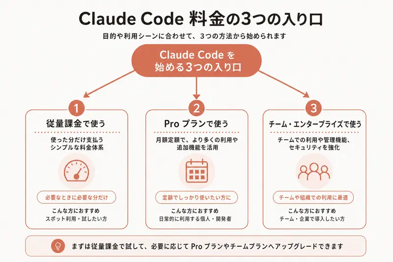 Claude Code 料金の3つの入り口