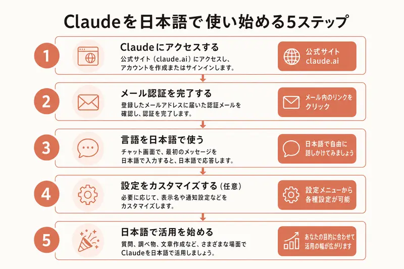 Claudeを日本語で使い始める5ステップ
