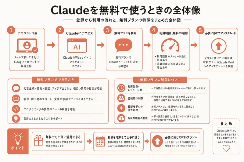 Claudeを無料で使うときの全体像(2026年6月)