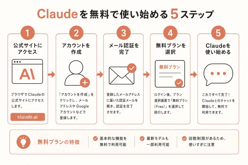 Claudeを無料で使い始める5ステップ