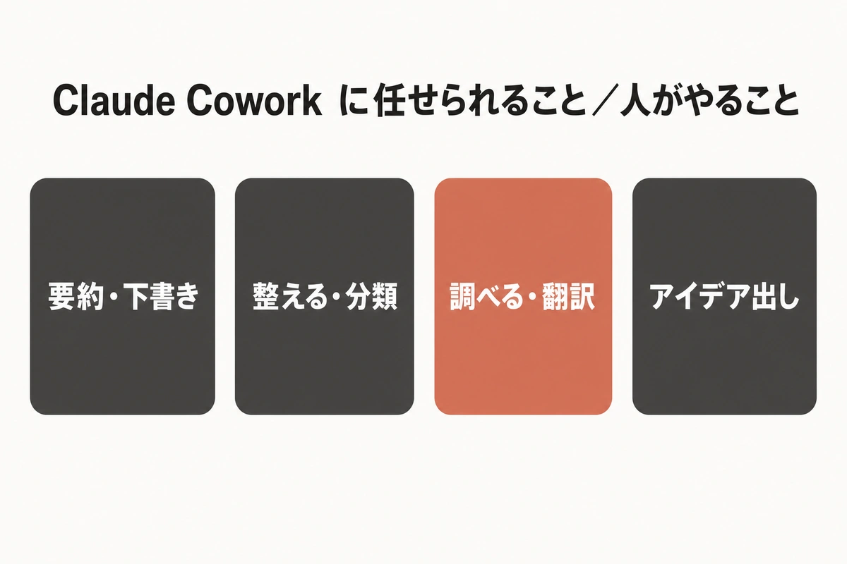 Claude Cowork に任せられること／人がやること