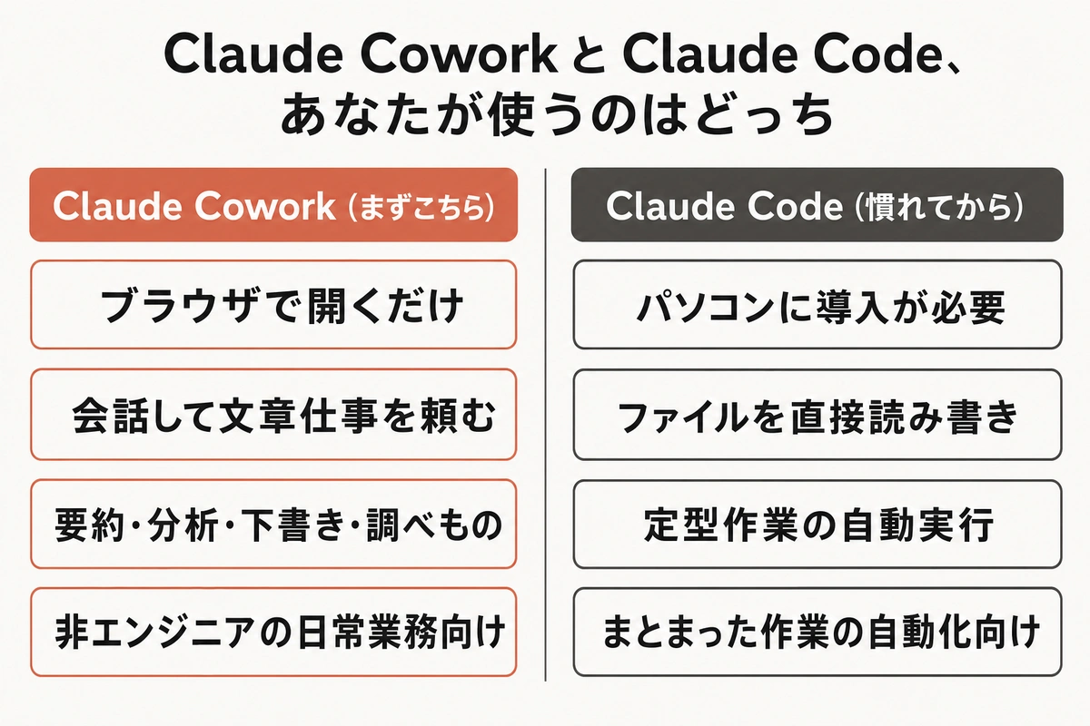 Claude Cowork と Claude Code、あなたが使うのはどっち