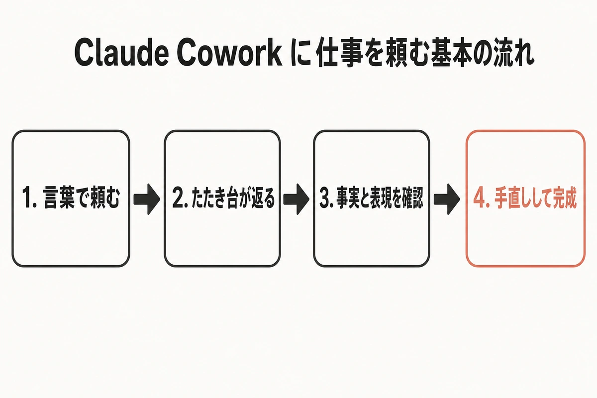 Claude Cowork に仕事を頼む基本の流れ
