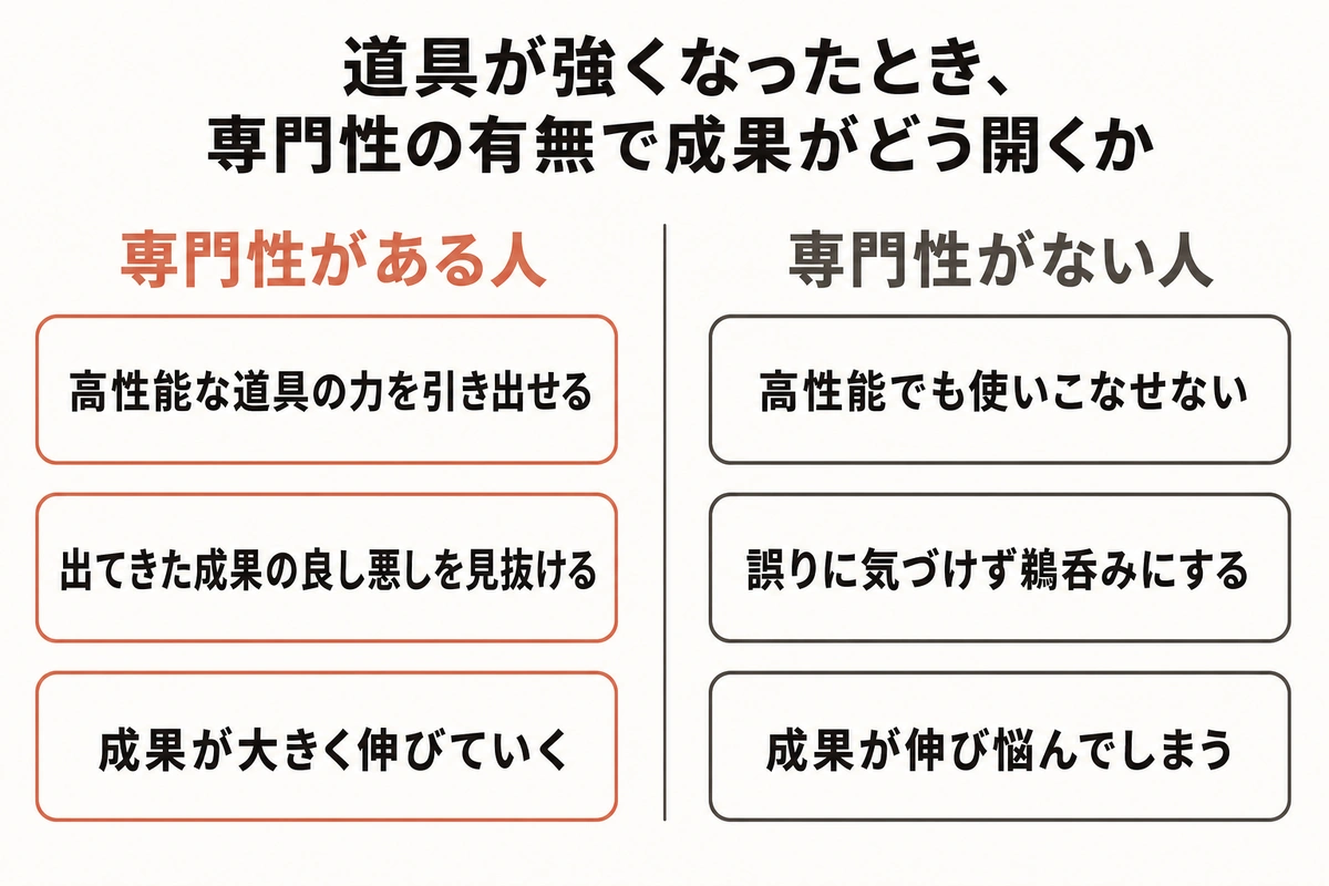 道具が強くなったとき、専門性の有無で成果がどう開くか