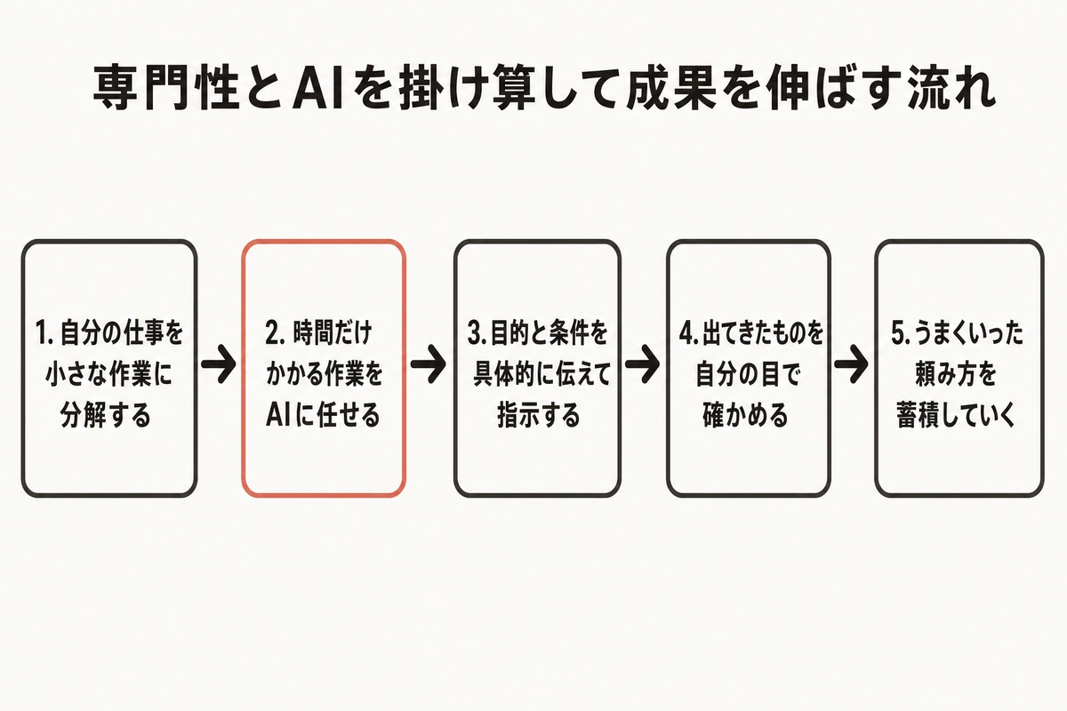 専門性とAIを掛け算して成果を伸ばす流れ