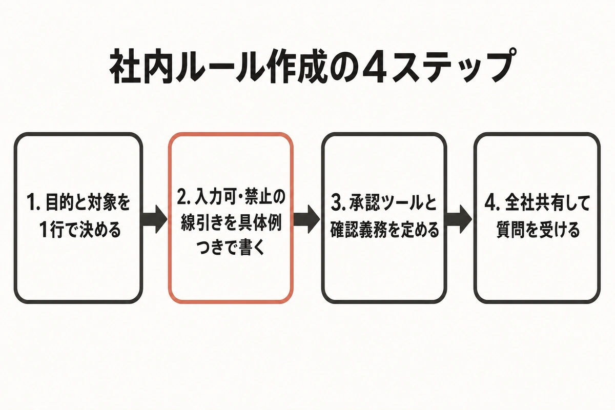 社内ルール作成の4ステップ