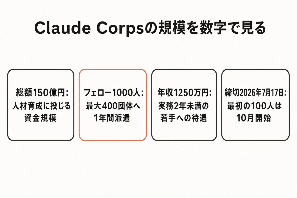 Claude Corpsの規模を数字で見る