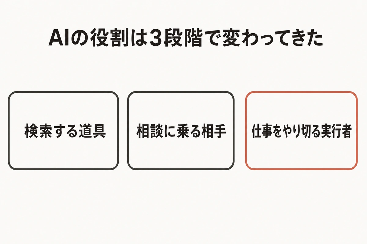 AIの役割は3段階で変わってきた