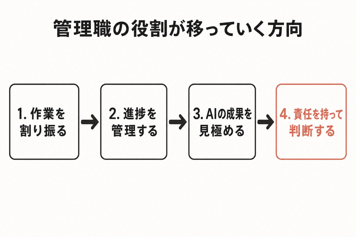 管理職の役割が移っていく方向