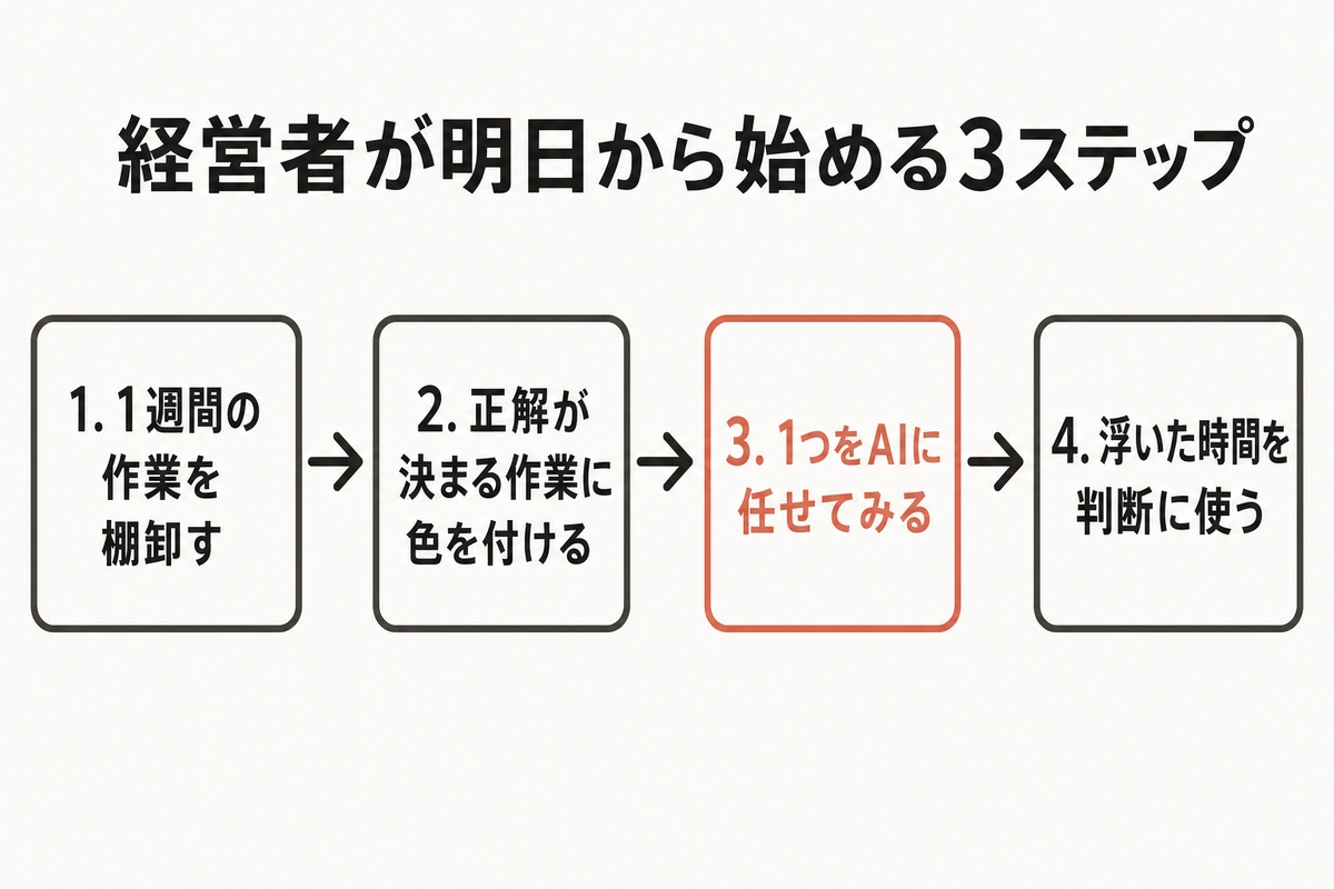 経営者が明日から始める3ステップ