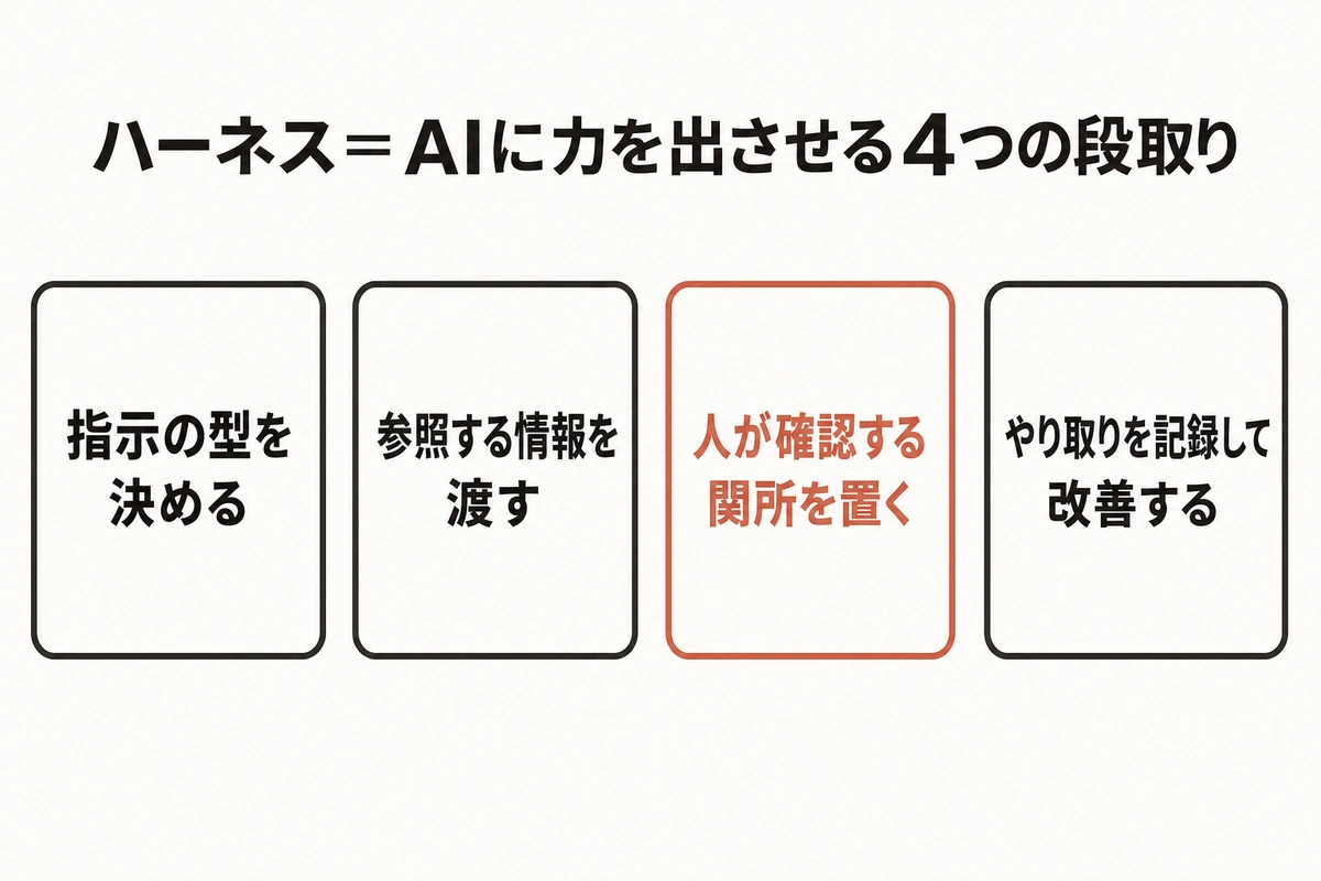 ハーネス=AIに力を出させる4つの段取り