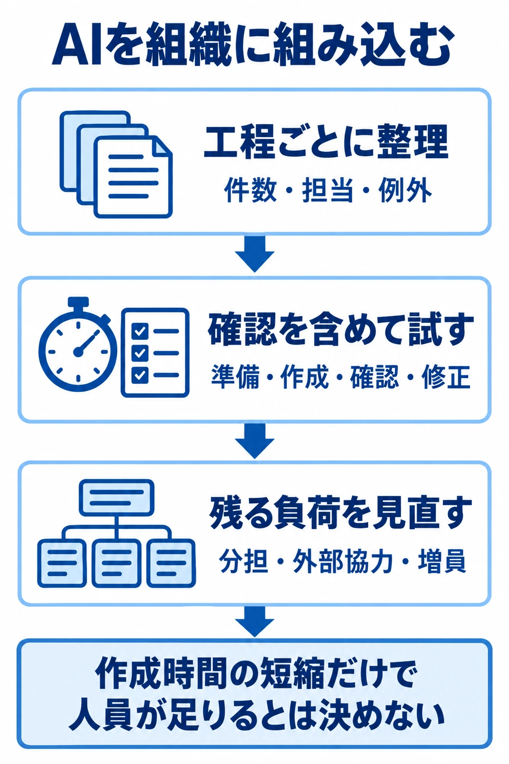 仕事を工程ごとに整理し、確認を含めて試し、残る負荷から分担を見直す3段階。作成時間の短縮だけで人員充足を決めない。