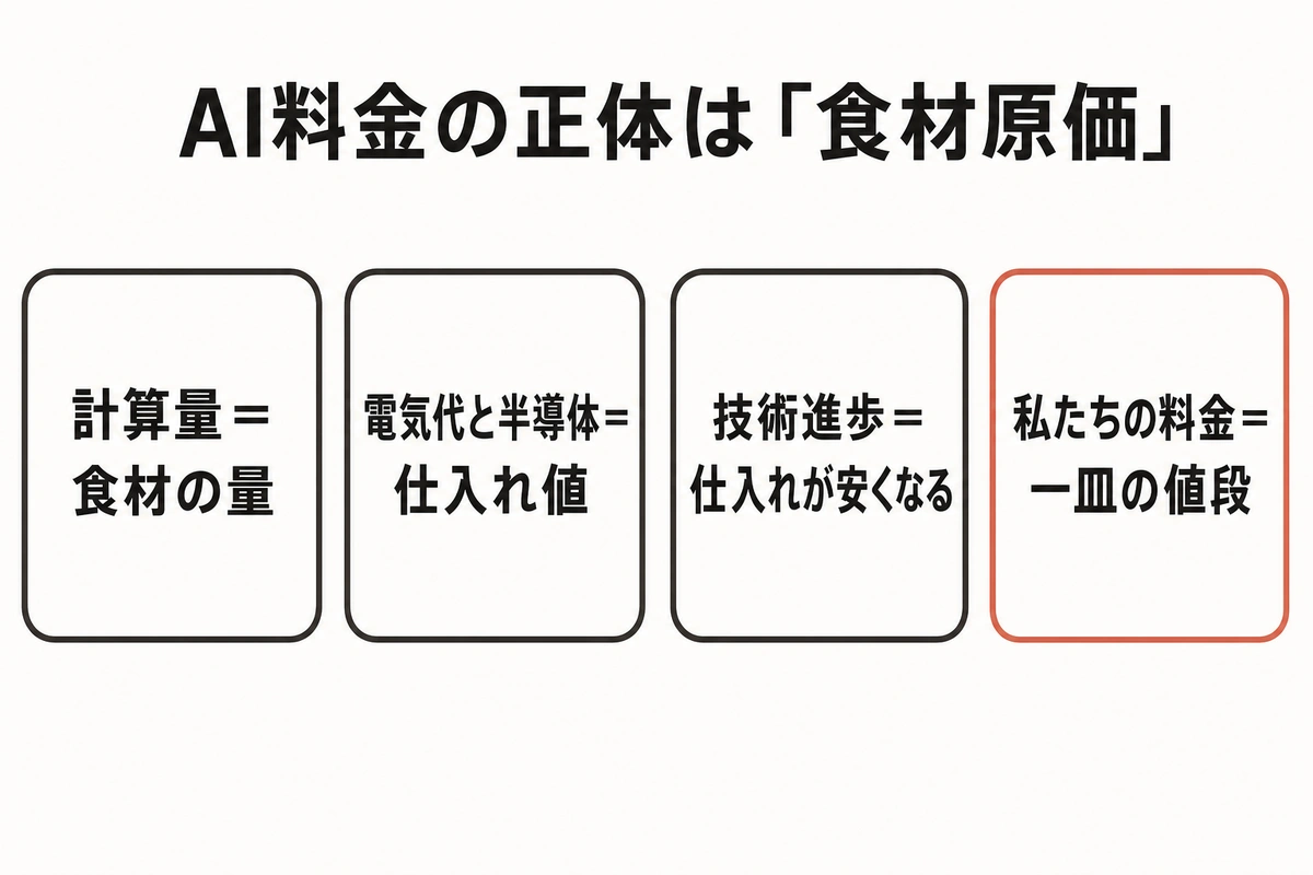 AI料金の正体は「食材原価