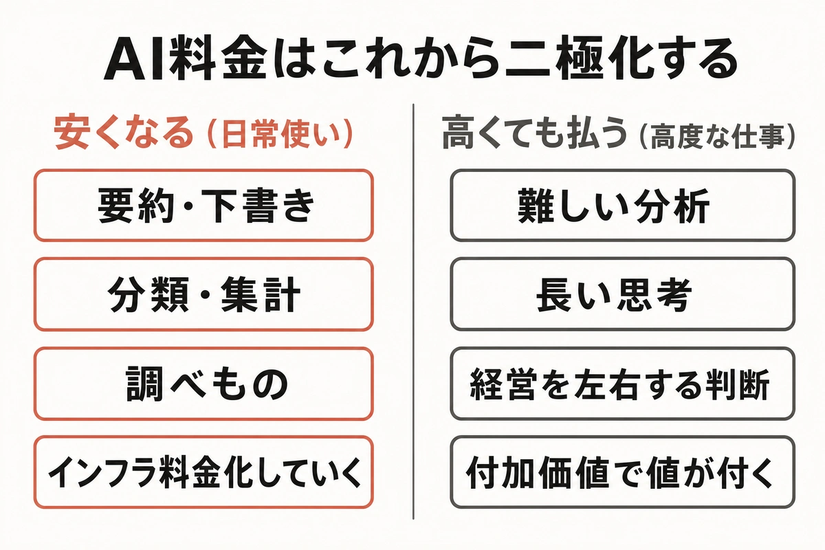 AI料金はこれから二極化する