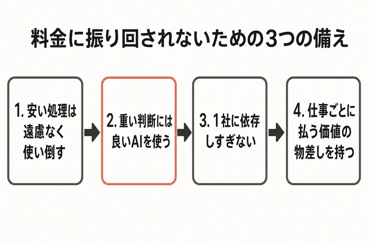 料金に振り回されないための3つの備え