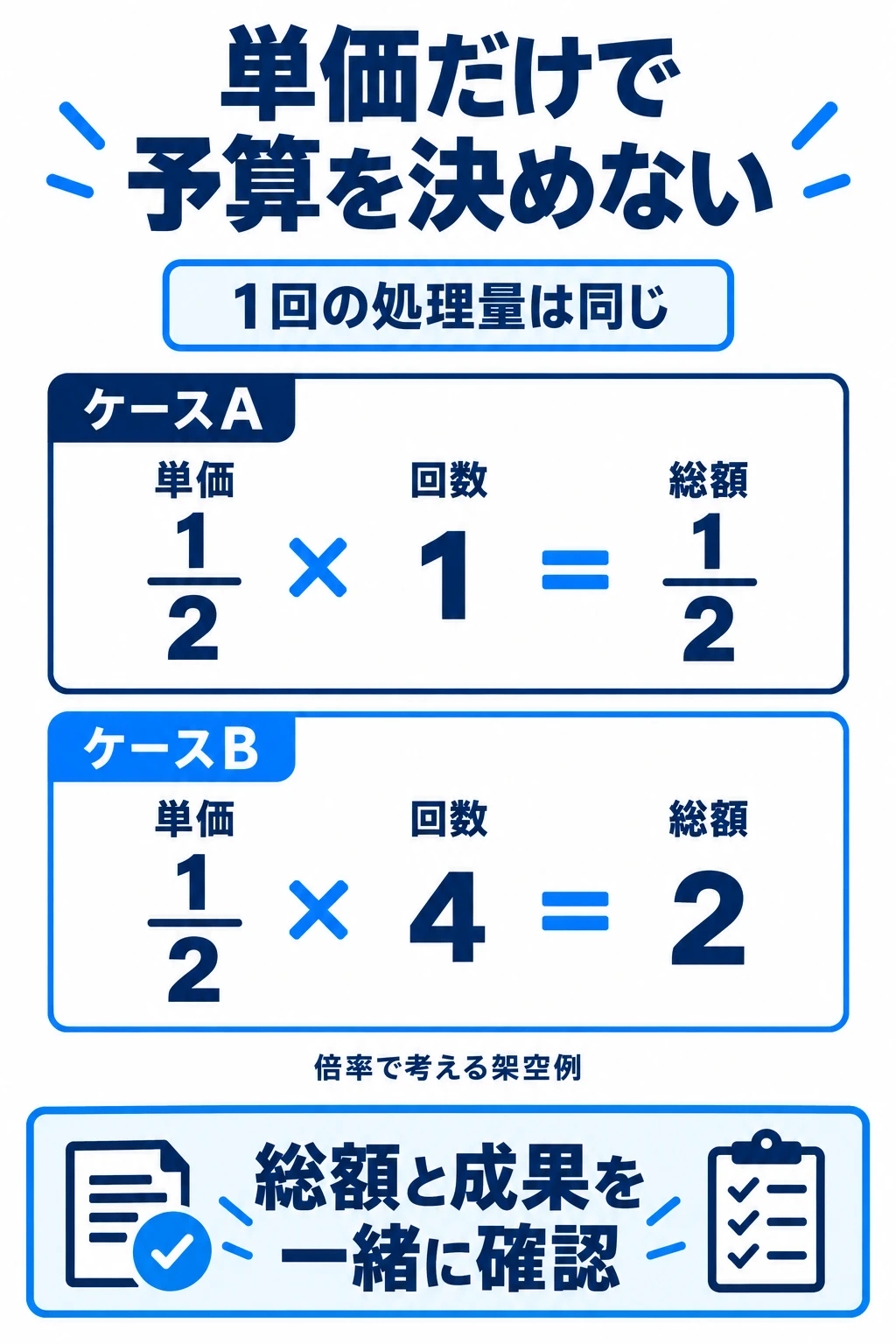 1回の処理量を固定した架空例。単価2分の1で回数が同じなら総額2分の1、回数4倍なら総額2倍。総額と成果を一緒に確認する。
