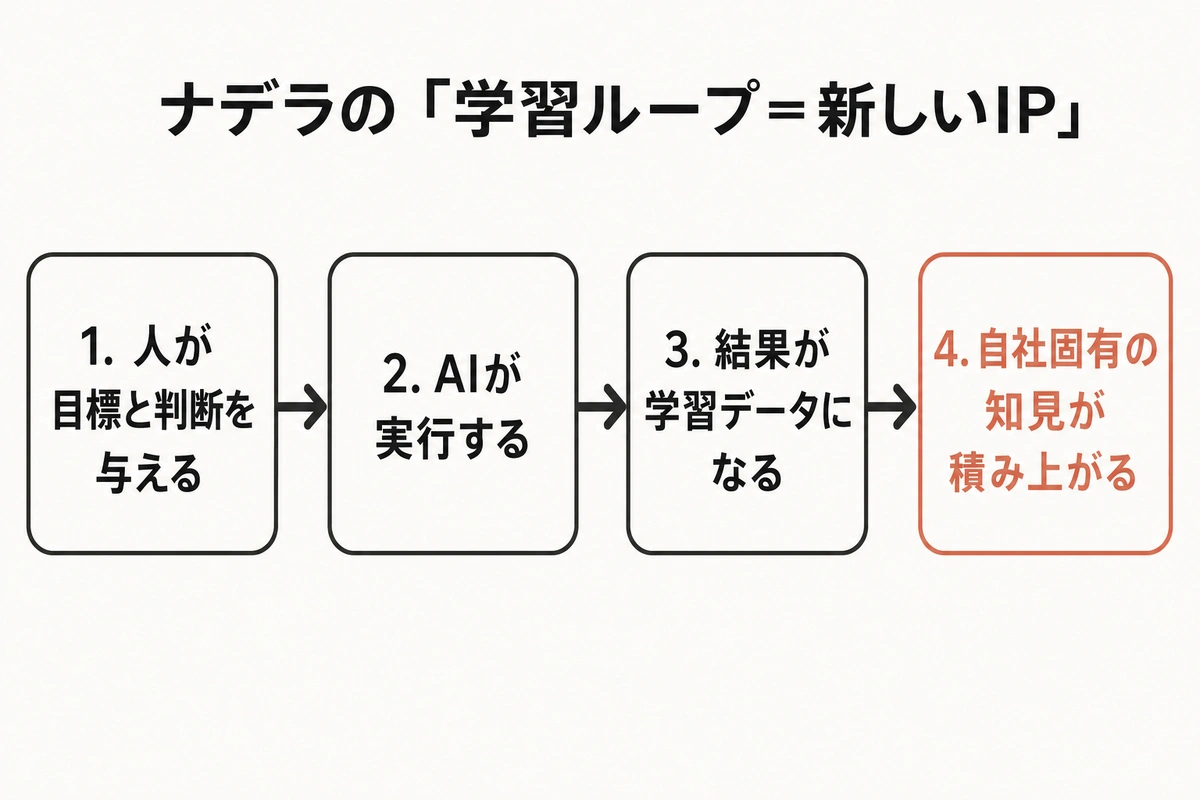 ナデラの「学習ループ=新しいIP
