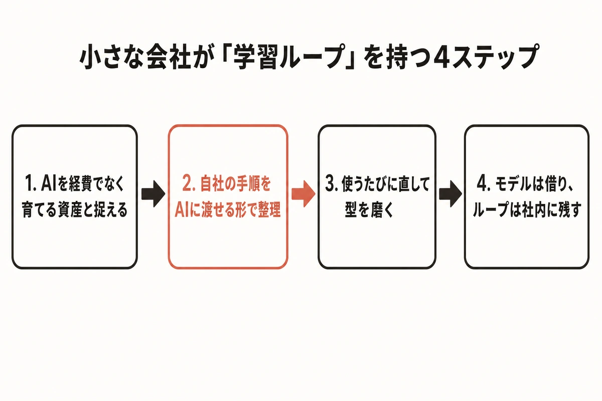 小さな会社が「学習ループ