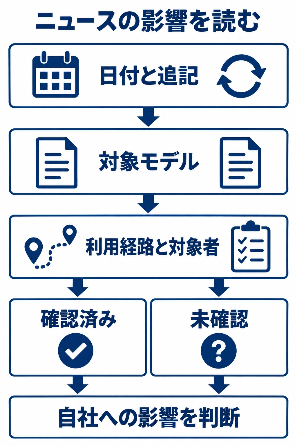 AIの停止ニュースを読む順序。日付と追記、対象モデル、利用経路と対象者を確認し、自社への影響を確認済みと未確認に分ける。