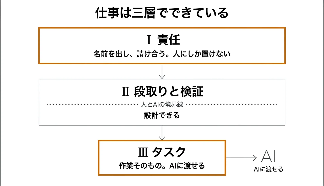 仕事は三層でできている