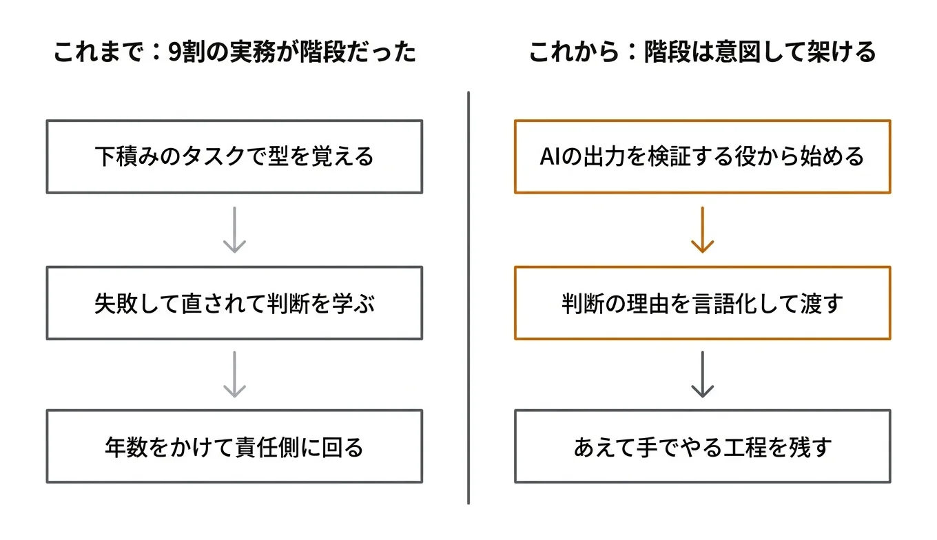 熟練の階段は、架け直せるか