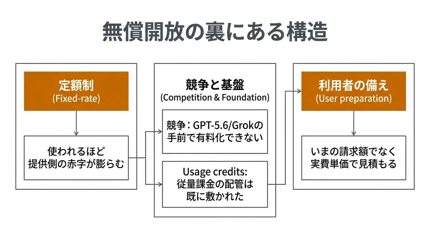 無償開放の裏にある構造