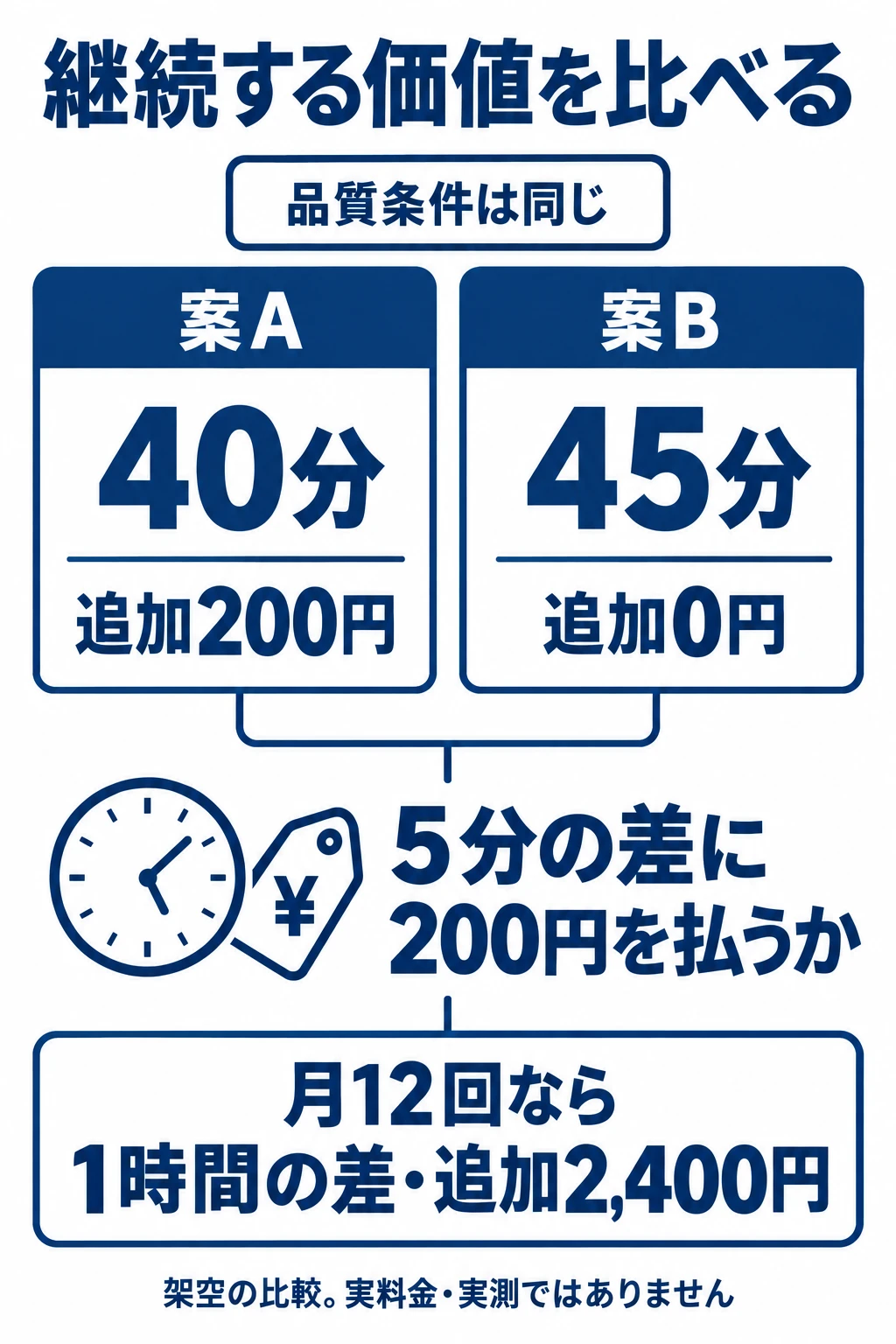 架空の比較例。案Aは40分と追加200円、案Bは45分と追加0円。品質条件が同じという前提で、5分の差に追加200円を払うか判断する。
