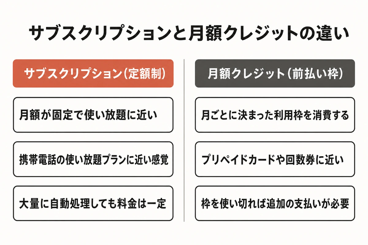 サブスクリプションと月額クレジットの違い
