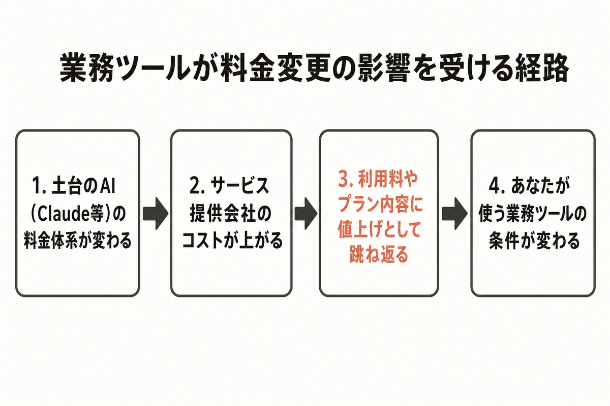 業務ツールが料金変更の影響を受ける経路