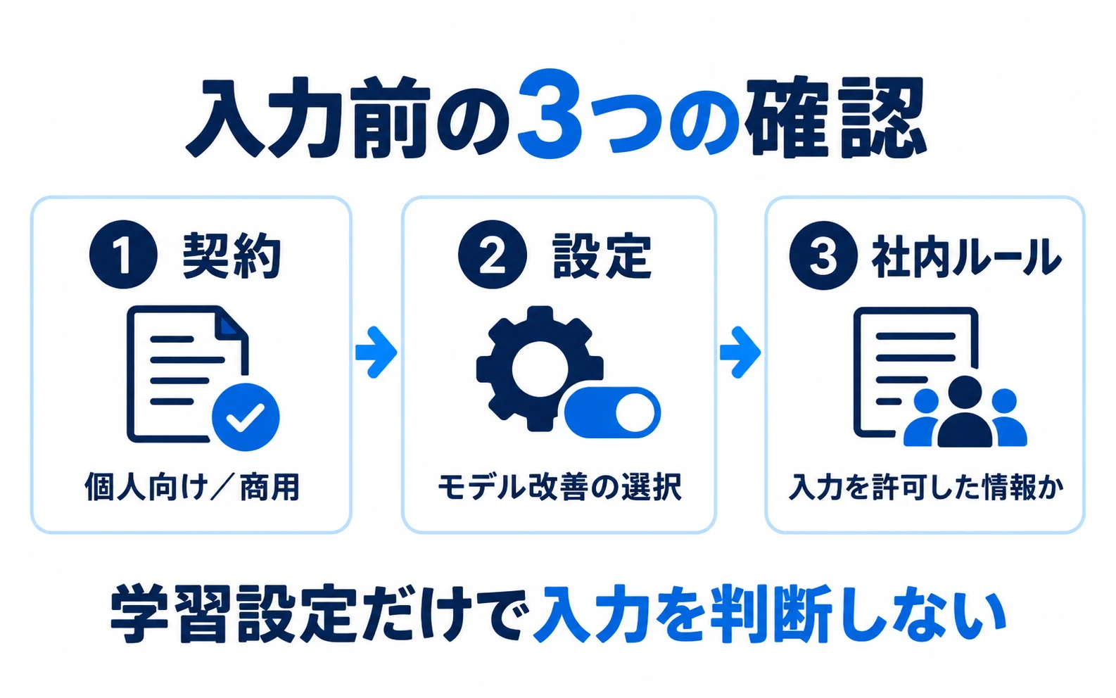 契約、モデル改善の設定、社内ルールの順で入力可否を確認する図