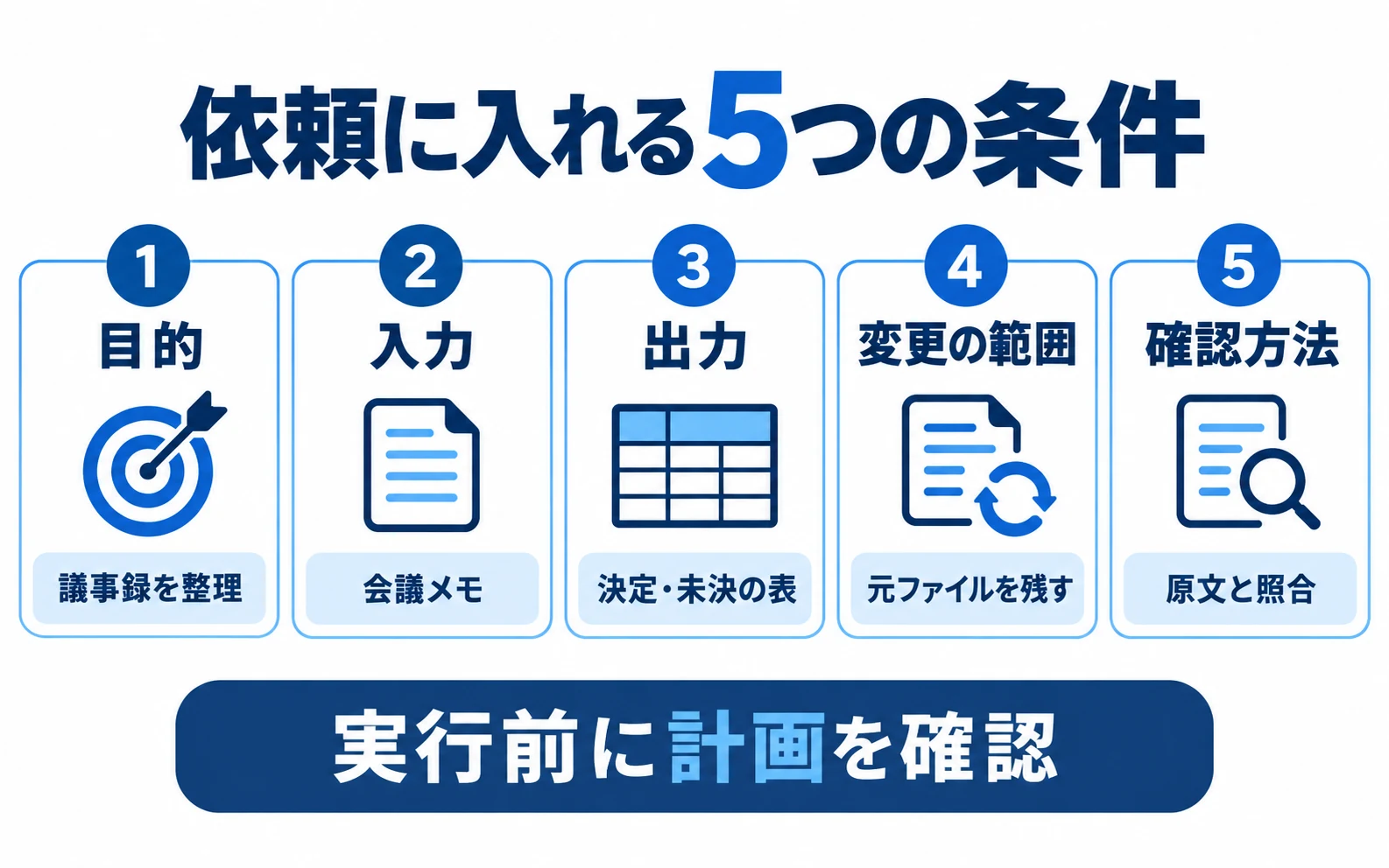 目的、入力、出力、変更範囲、確認方法を明示して実行前に計画を確認する図