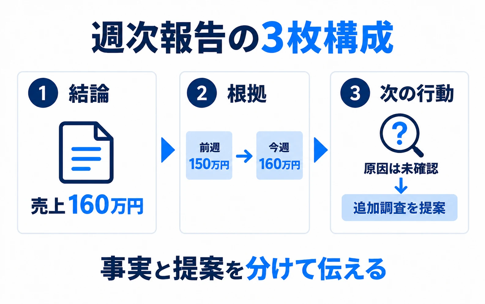 結論に売上160万円、根拠に前週150万円との比較、次の行動に原因調査を置く3枚構成
